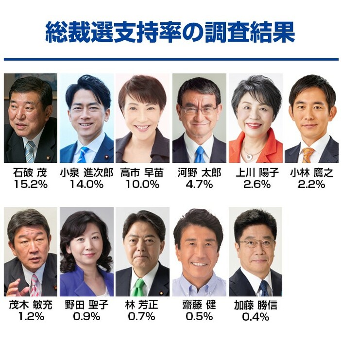 自民党総裁にふさわしいのは？