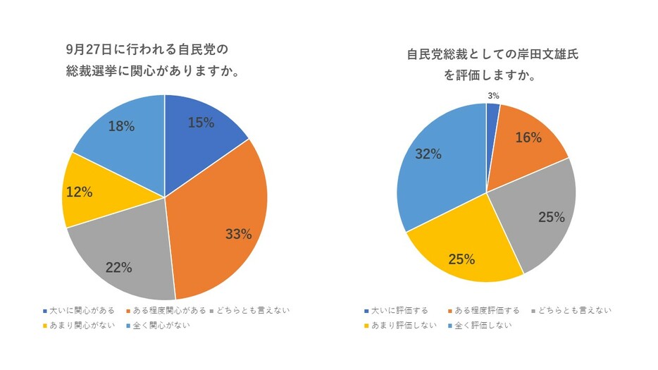 自民党総裁選への関心は？