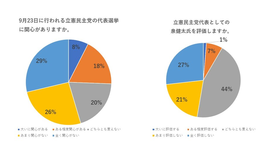 立憲民主党代表選への関心は？