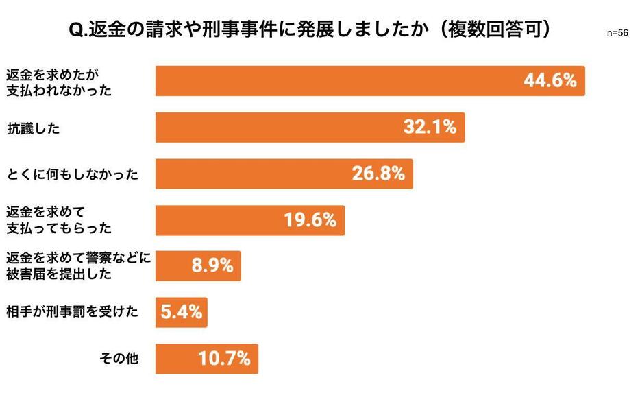 返金などを求めたか