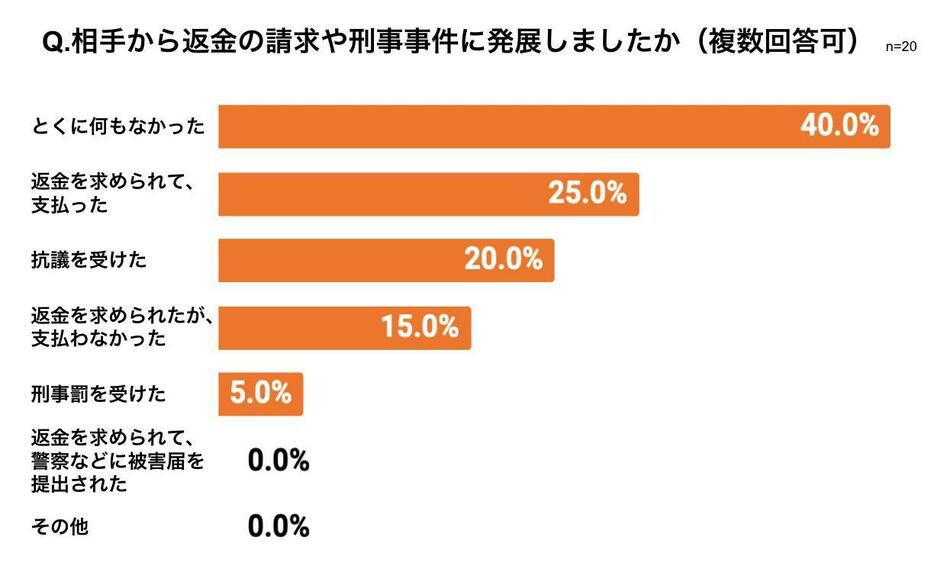 返金などを求められたか