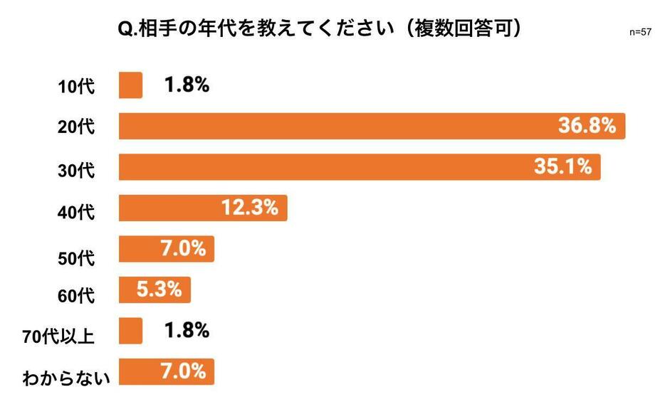 相手の年代