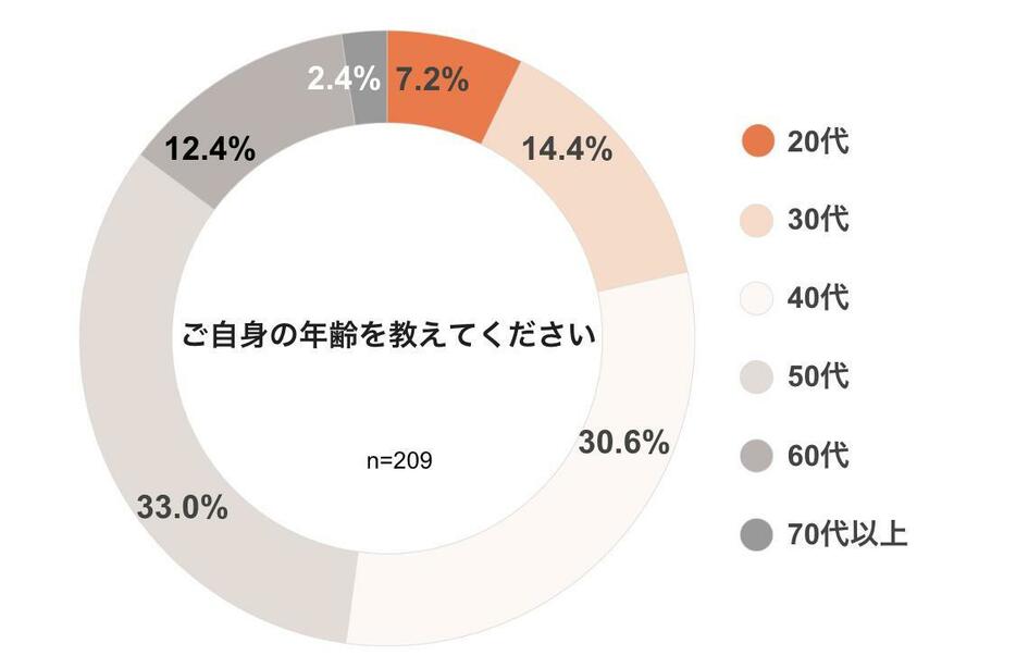 回答者の年齢