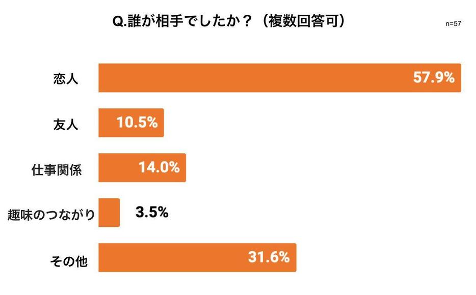 トラブルの相手