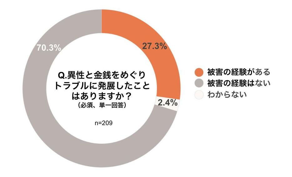 異性と金銭をめぐりトラブルに発展した経験