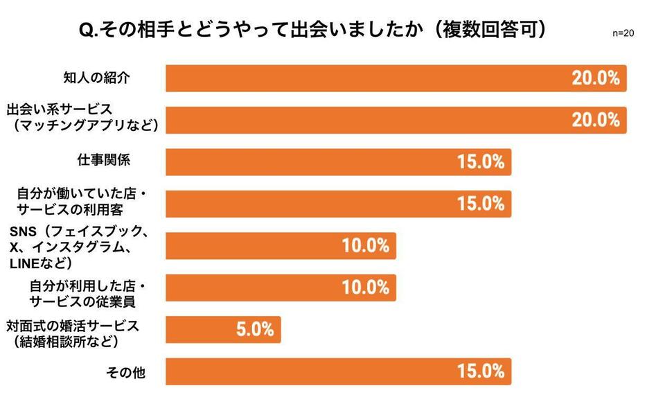 どうやって出会ったか