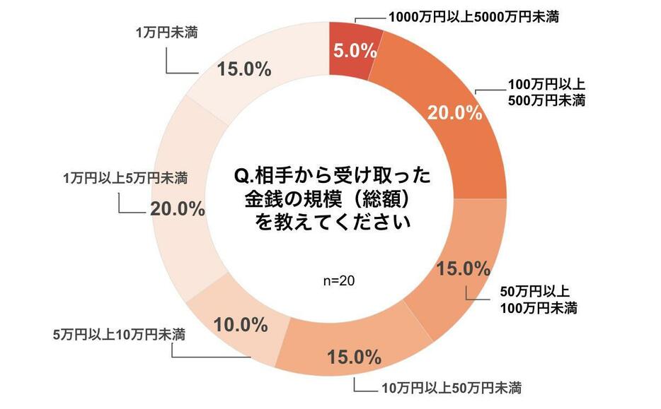 受け取った金銭の規模