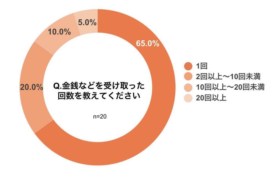 金銭などを受け取った回数