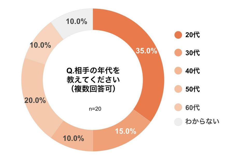 相手の年代