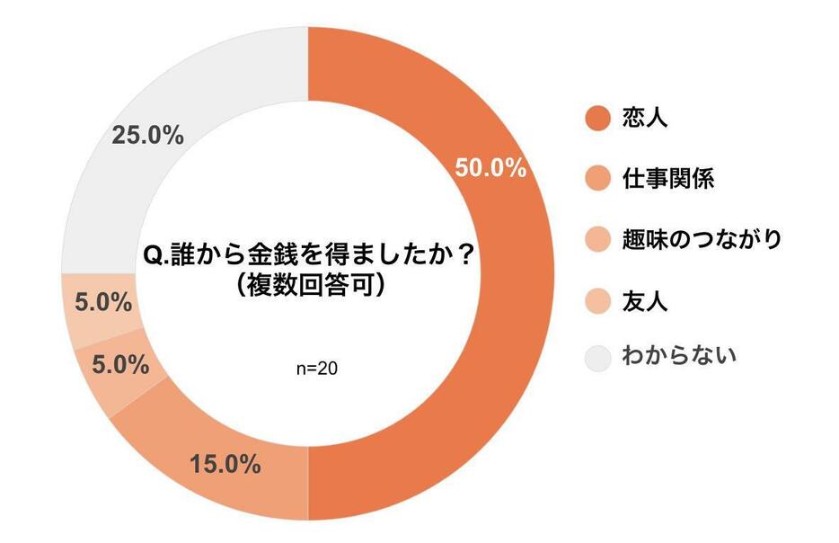 誰から金銭を得たか