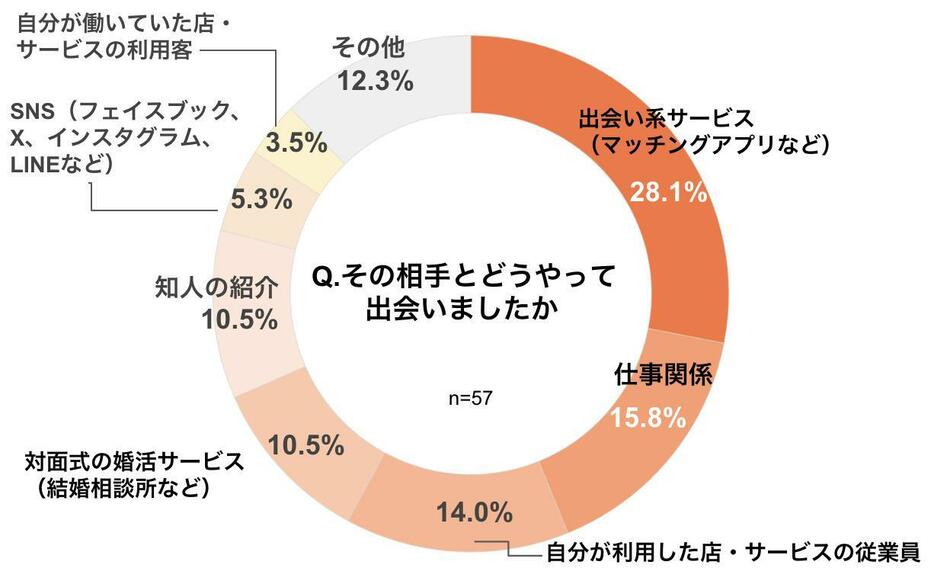 相手と出会ったきっかけ