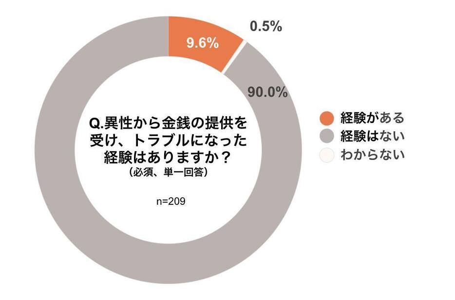 金銭の提供を受けてトラブルになったか