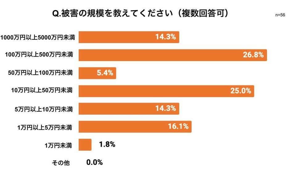 被害規模