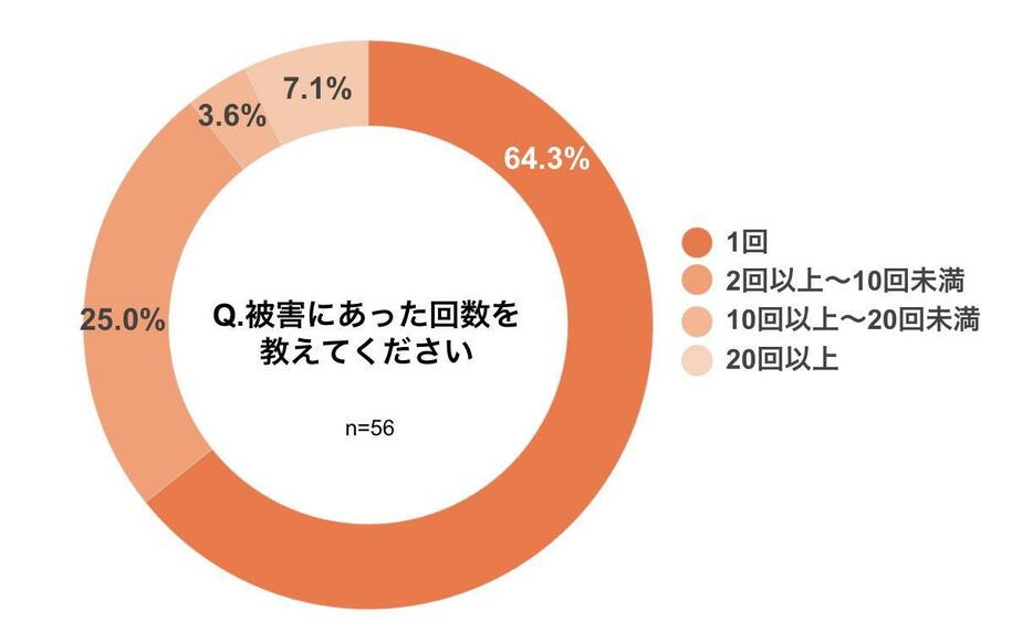 被害にあった回数