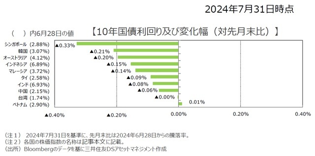 10年国債利回り及び変化幅（対先月末比）