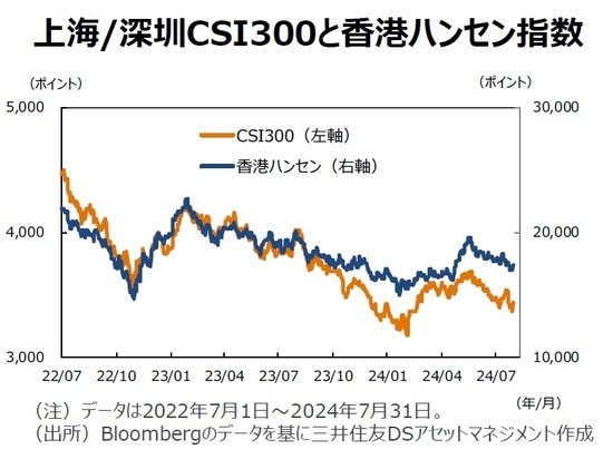 上海/深圳CSI300と香港ハンセン指数