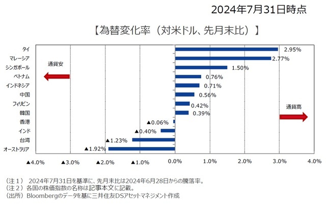 為替変化率（対米ドル、先月末比）