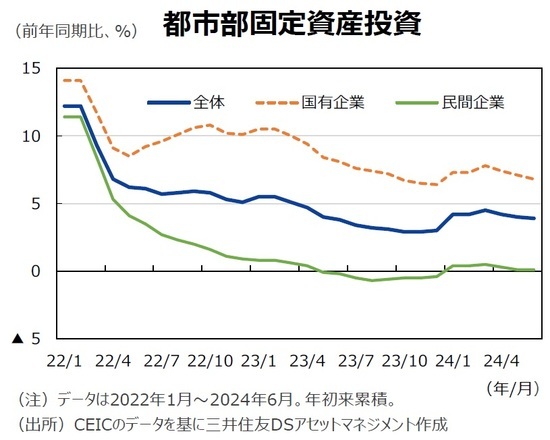 都市部固定資産投資