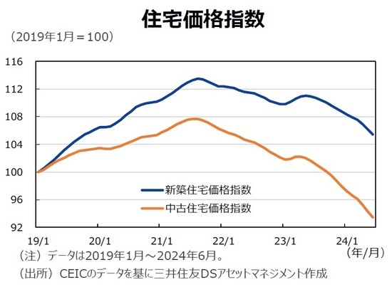 住宅価格指数