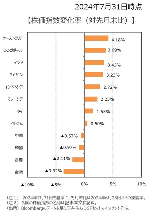 株価指数変化率（対先月末比）