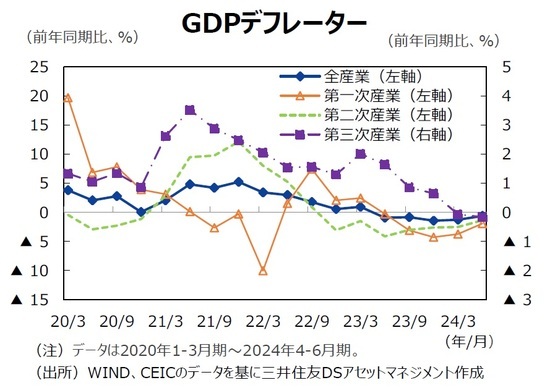 GDPデフレーター