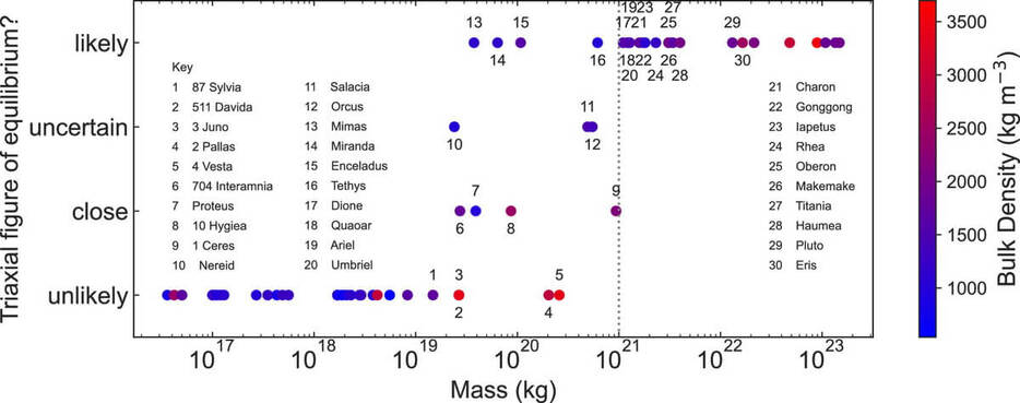 太陽系の天体62個の質量と形の関係。質量が10の21乗kgを超える天体はほぼ球形に近い三軸楕円体になると考えられますが、この値は下限に近く、違う形の天体が混ざっている可能性もあります。