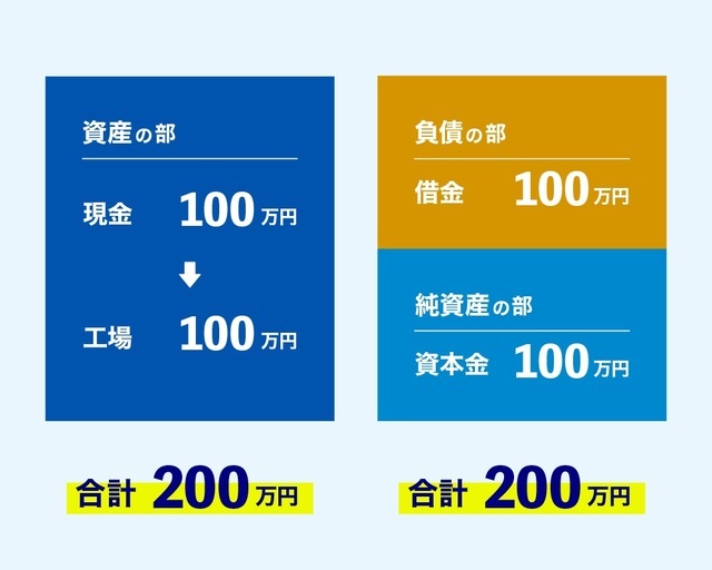 ［図表6］工場を建てた状態