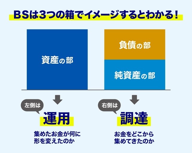 ［図表1］貸借対照表のイメージ