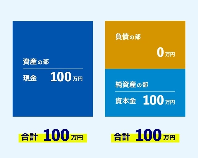 ［図表4］株主が会社をつくった状態