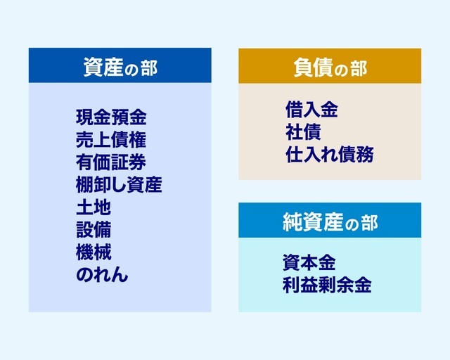 ［図表2］貸借対照表の各部に記載する個別の内容