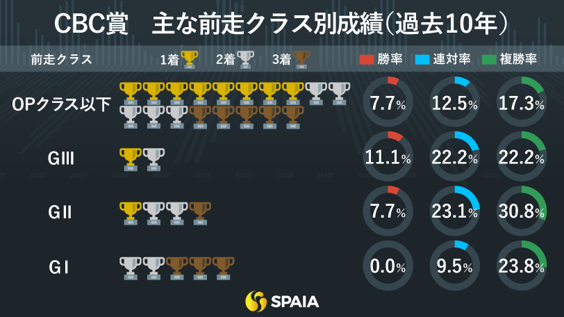 CBC賞　主なクラス別成績（過去10年）