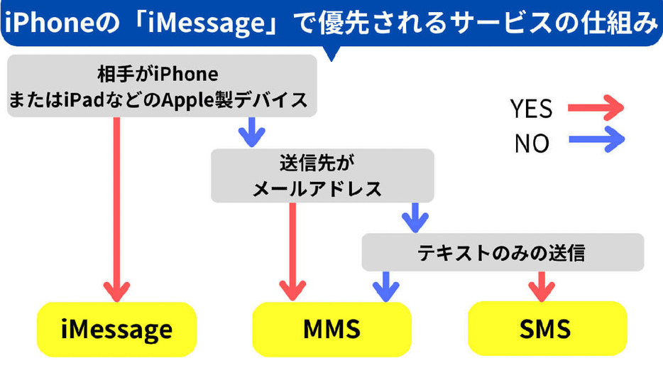 「iMessage」で優先されるサービスの仕組み