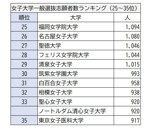 ランキング（25~35位）