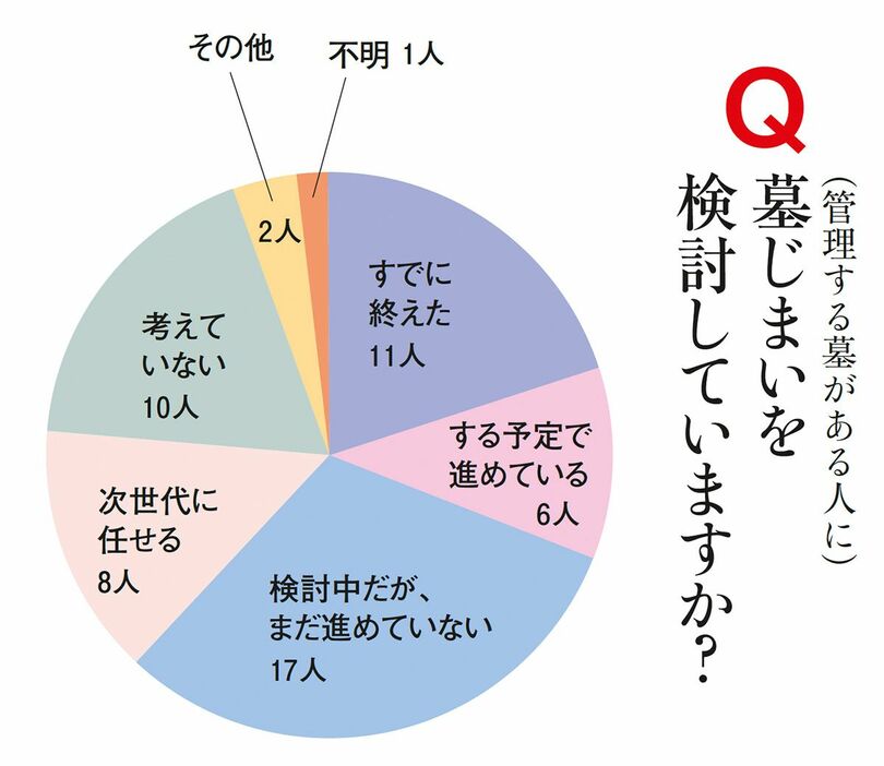 Q.墓じまいを検討していますか？