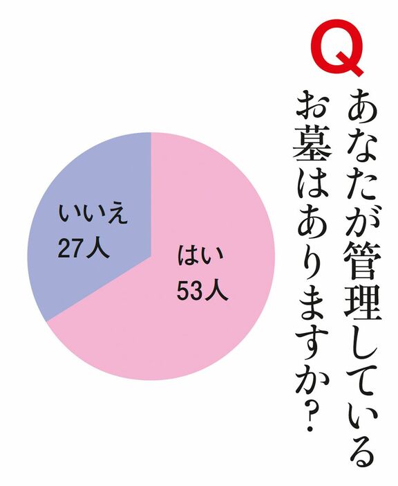 Q.あなたが管理しているお墓はありますか？