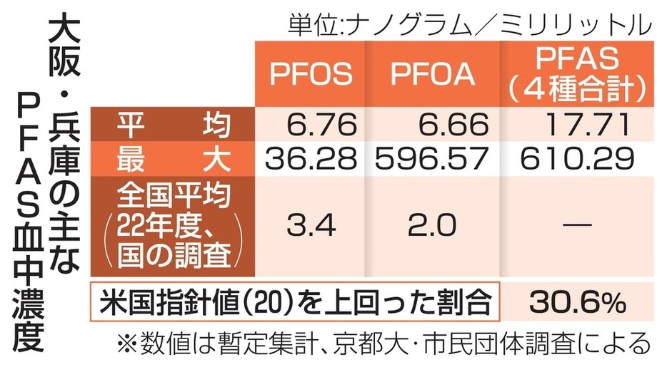 大阪・兵庫の主なPFAS血中濃度