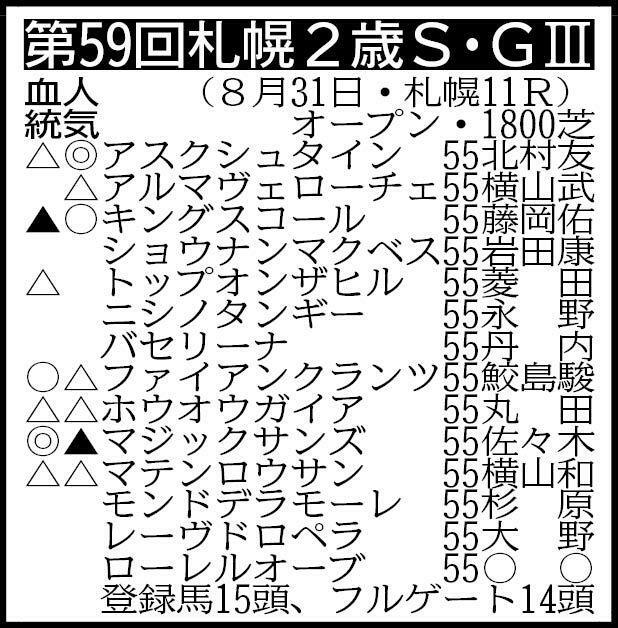 　▽その他の登録馬　除外対象＝マイユニバース55 ※騎手は想定