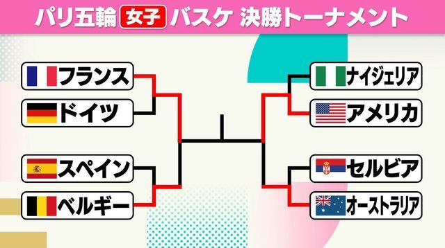 バスケットボール女子決勝のカードはフランスvsアメリカに決定