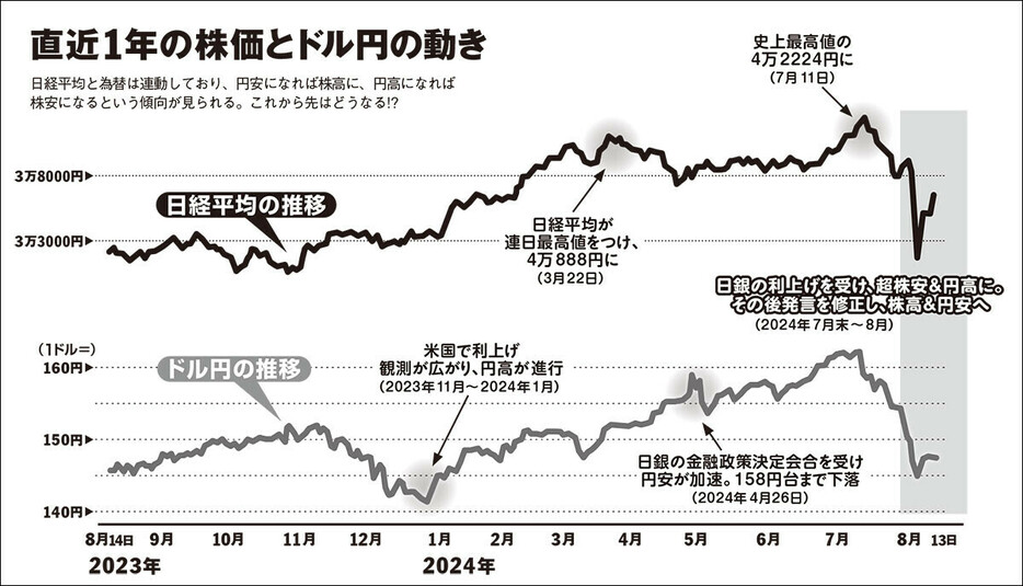 日経平均と為替は連動しており、円安になれば株高に、円高になれば株安になるという傾向が見られる。これから先はどうなる!?