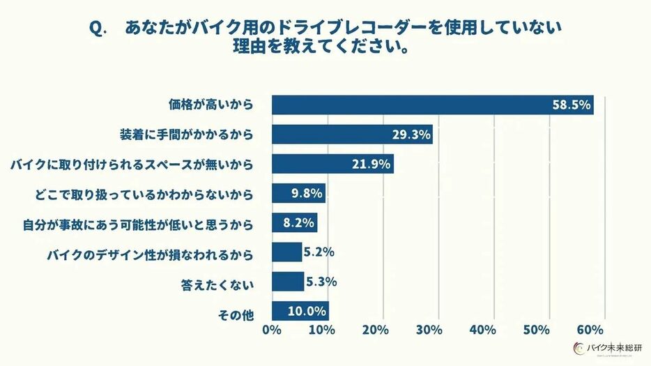 Q. あなたがバイク用のドライブレコーダーを使用していない理由を教えてください。