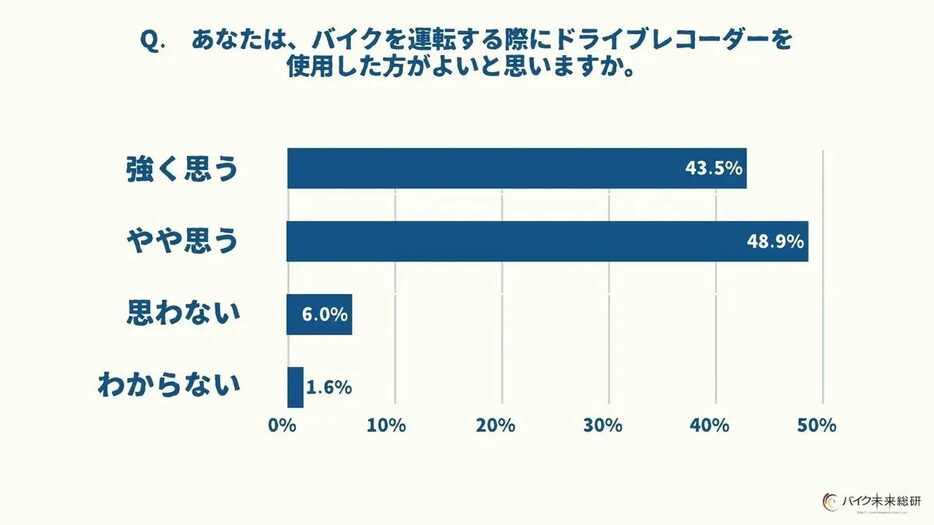 Q. あなたは、バイクを運転する際にドライブレコーダーを使用した方がよいと思いますか。