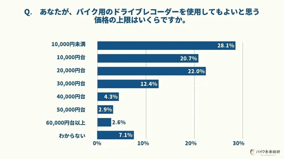 Q. あなたが、バイク用のドライブレコーダーを使用してもよいと思う価格の上限はいくらですか。