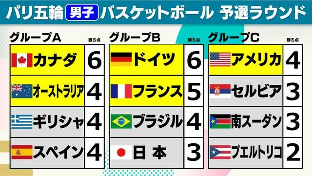 パリ五輪・男子バスケットボール予選リーグ順位表【大会8日目終了時点】