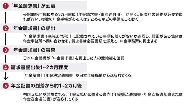 ［図表2］年金を受け取るまでの流れは？