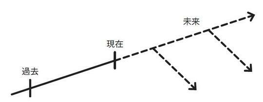 ［図表1］未来は過去と現在の延長 出典：「FX 環境認識の定石」（日本実業出版社）より