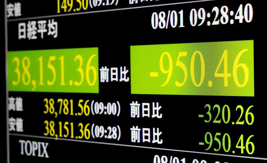 下げ幅が一時900円を超えた日経平均株価を示すモニター＝1日午前、東京・東新橋