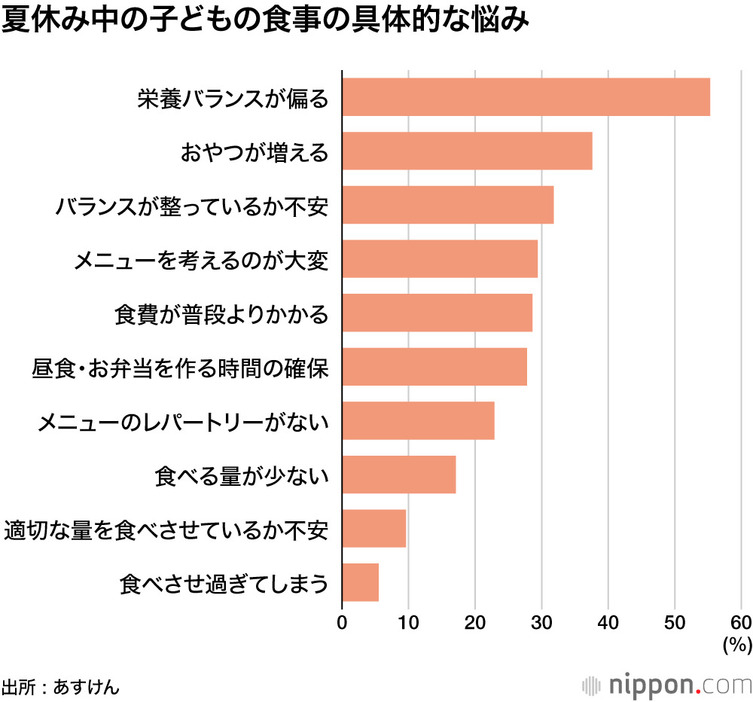 夏休み中の子どもの食事の具体的な悩み