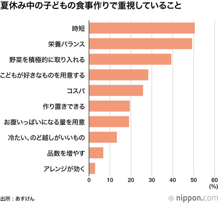 夏休み中の子どもの食事作りで重視していること