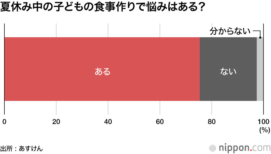 夏休み中の子どもの食事作りで悩みはある？