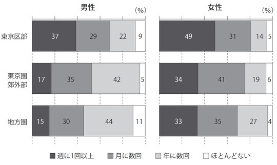 ［図表2］出身地別、親との交流頻度 出所：「単身世帯の生活と意識についての調査」（2019）より筆者作成